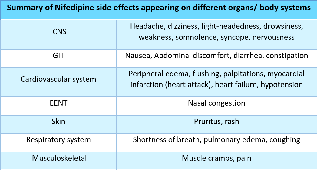 Summary of Nifedipine side effects appearing on different organs/ body systems