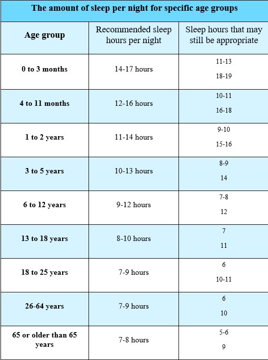 The amount of sleep per night for specific age groups