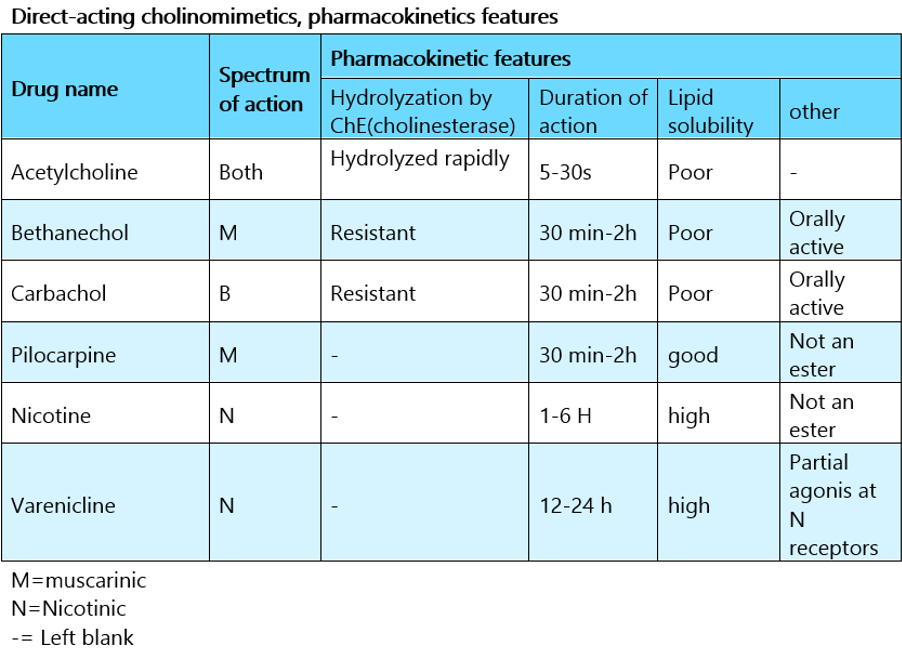 direct acting cholinomimetics and pharmacokinetics features