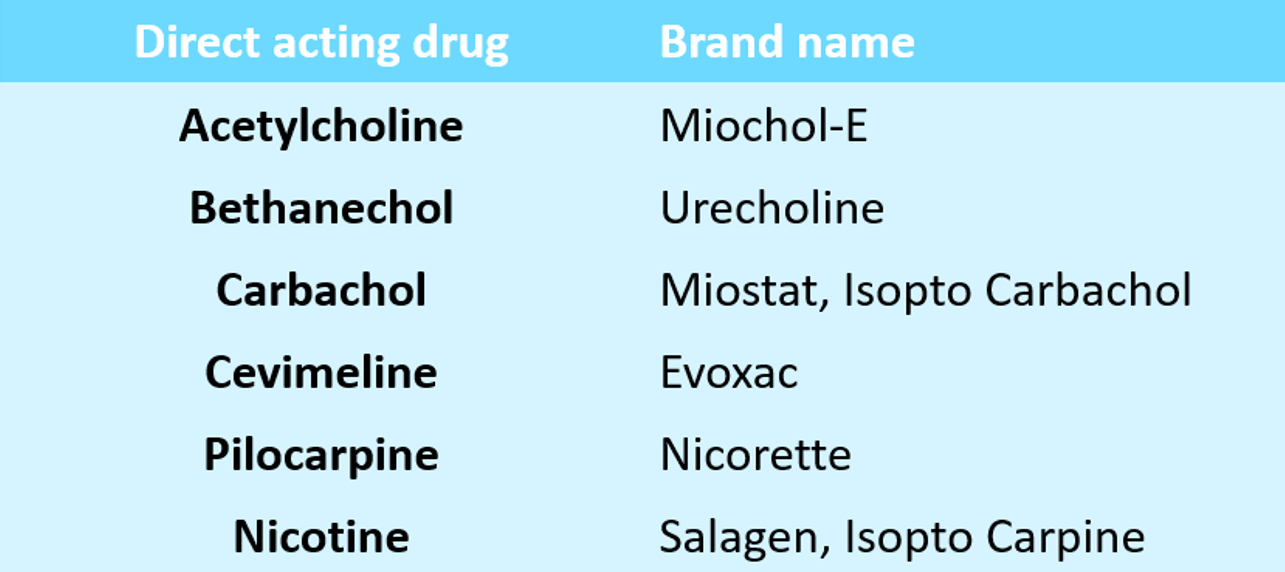 direct cholinergic agonists and their brand names