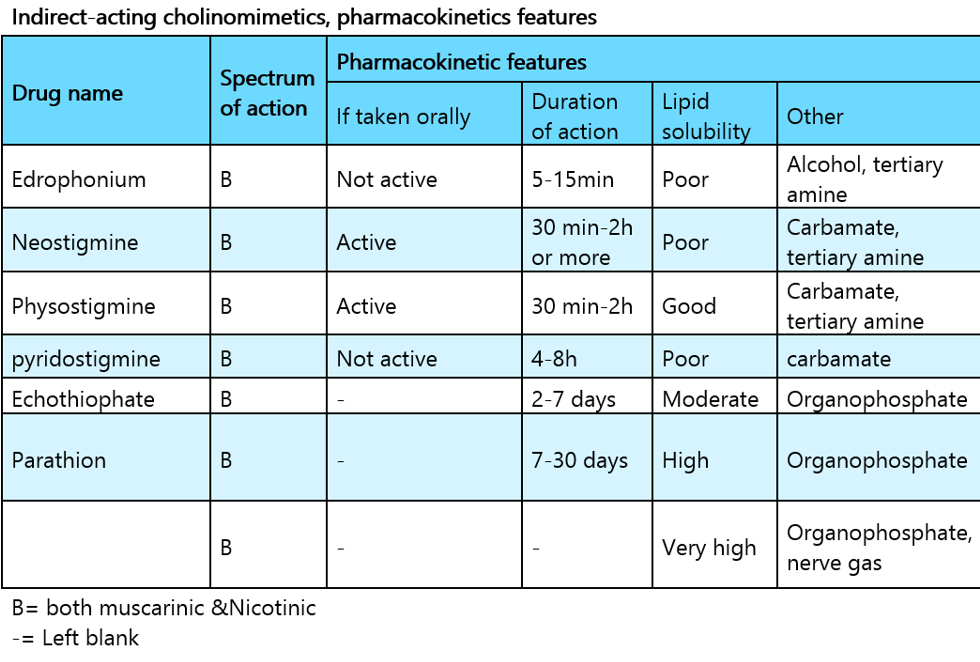 indirect acting cholinomimetics and pharmacokinetic features