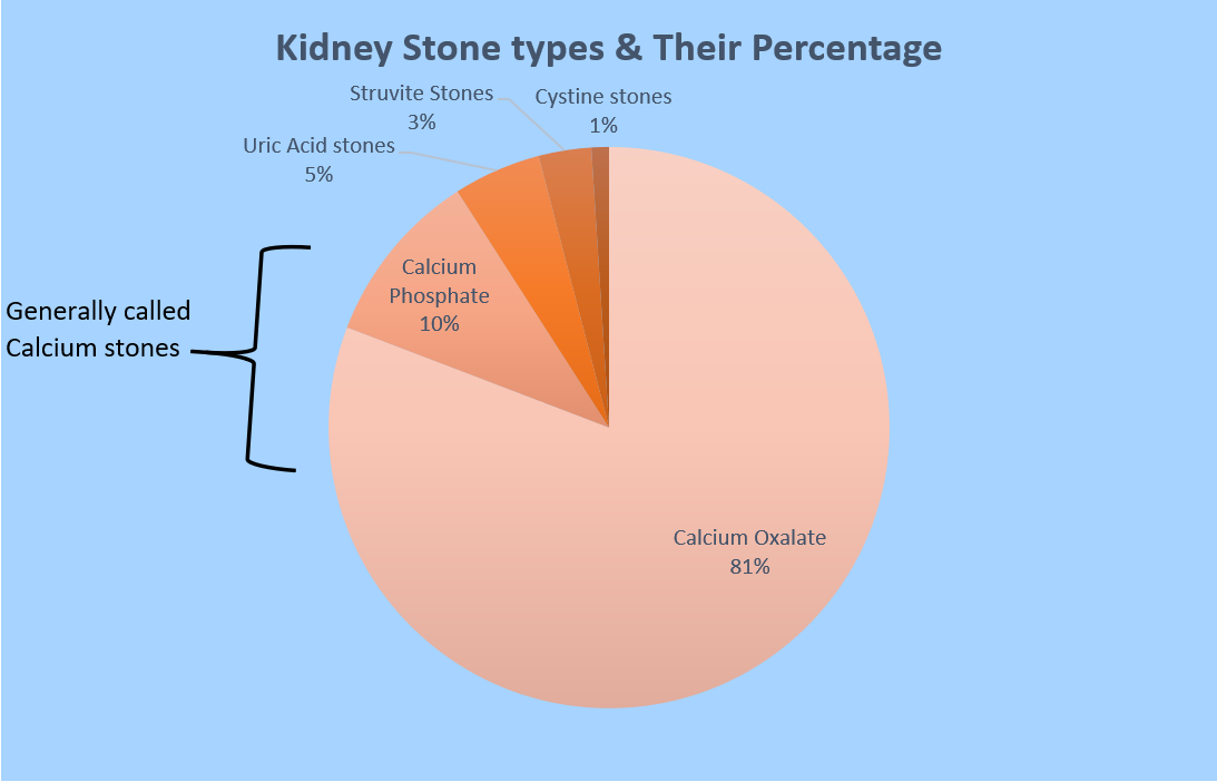 kidney stone types and their percentage