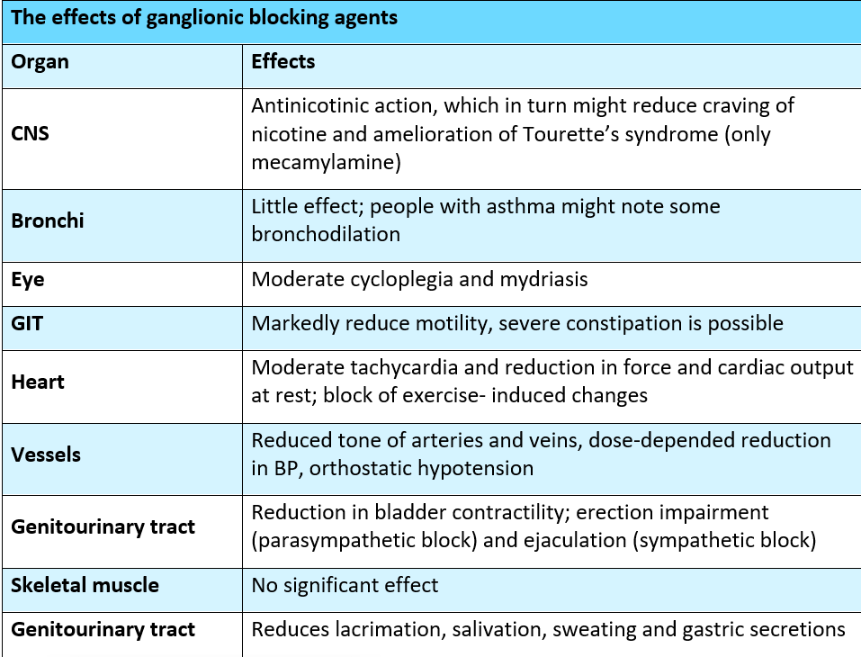 the effects of ganglionic blocking agents